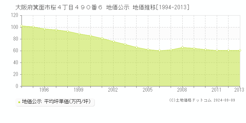 大阪府箕面市桜４丁目４９０番６ 公示地価 地価推移[1994-2013]