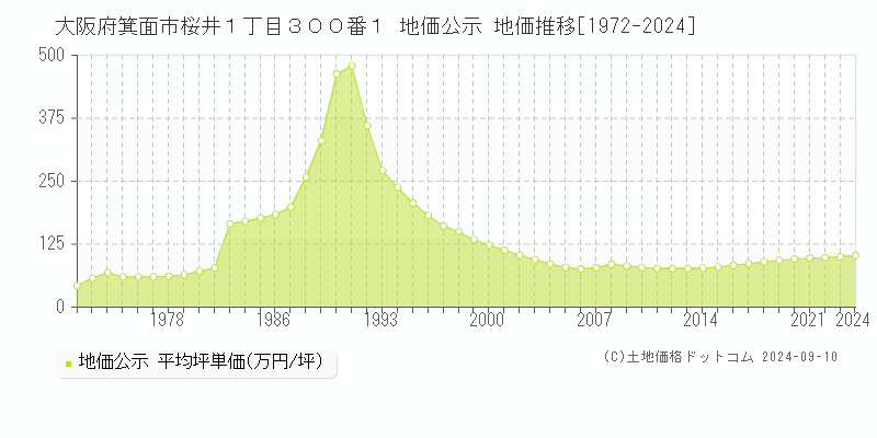 大阪府箕面市桜井１丁目３００番１ 地価公示 地価推移[1972-2024]