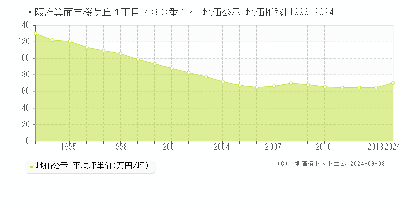 大阪府箕面市桜ケ丘４丁目７３３番１４ 公示地価 地価推移[1993-2024]