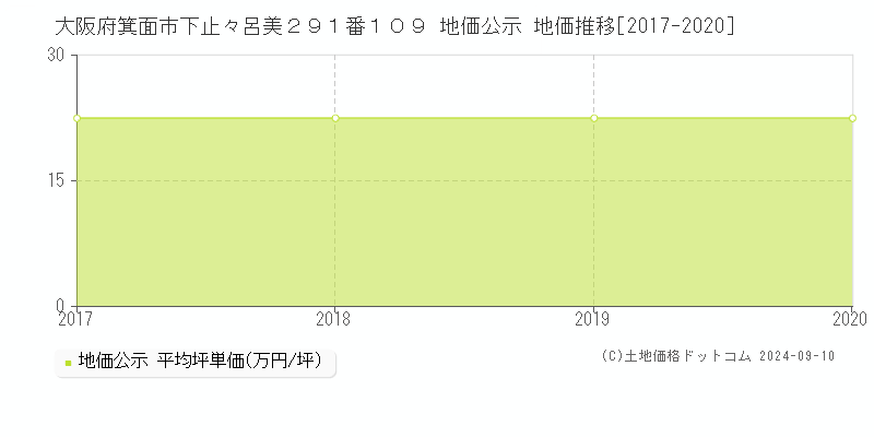 大阪府箕面市下止々呂美２９１番１０９ 地価公示 地価推移[2017-2020]