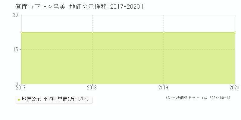 下止々呂美(箕面市)の地価公示推移グラフ(坪単価)[2017-2020年]