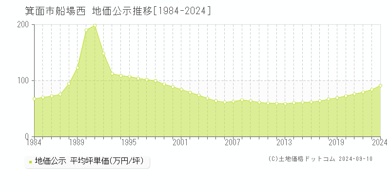 船場西(箕面市)の地価公示推移グラフ(坪単価)[1984-2024年]