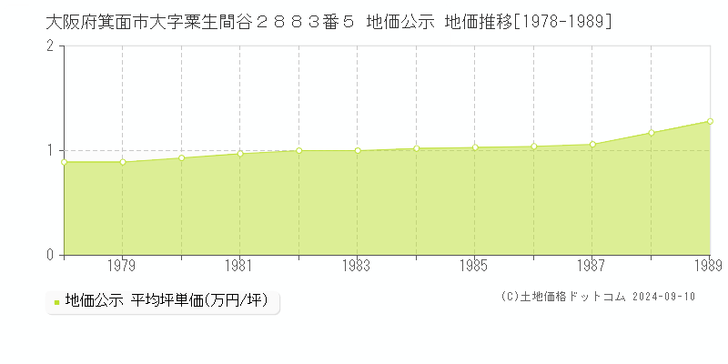 大阪府箕面市大字粟生間谷２８８３番５ 公示地価 地価推移[1978-1989]