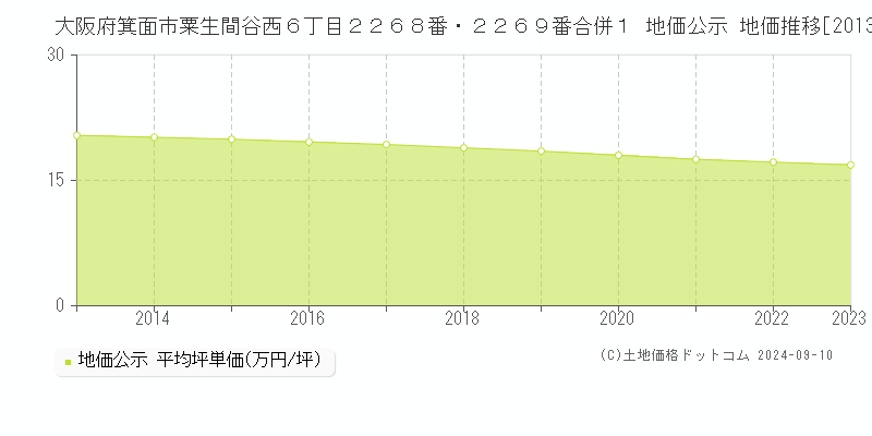 大阪府箕面市粟生間谷西６丁目２２６８番・２２６９番合併１ 公示地価 地価推移[2013-2024]