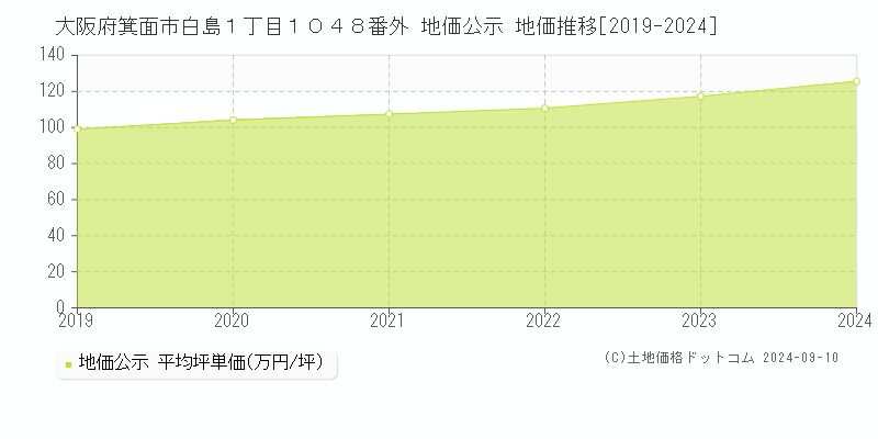 大阪府箕面市白島１丁目１０４８番外 公示地価 地価推移[2019-2024]