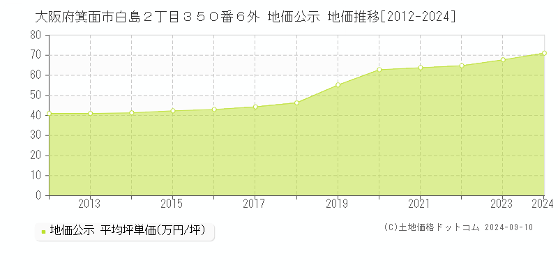 大阪府箕面市白島２丁目３５０番６外 地価公示 地価推移[2012-2024]