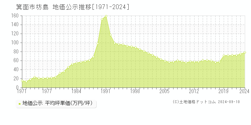 坊島(箕面市)の公示地価推移グラフ(坪単価)[1971-2024年]