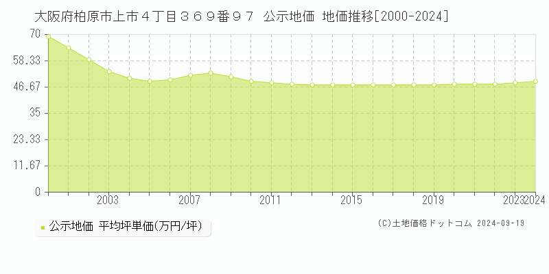 大阪府柏原市上市４丁目３６９番９７ 公示地価 地価推移[2000-2024]