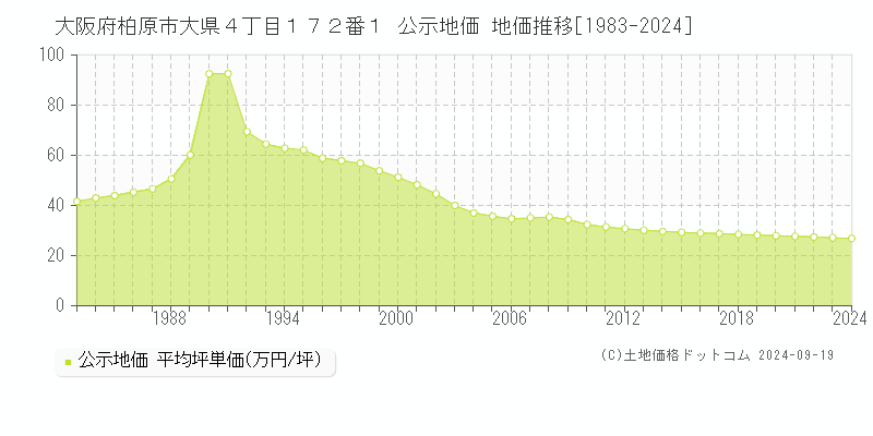 大阪府柏原市大県４丁目１７２番１ 公示地価 地価推移[1983-2024]