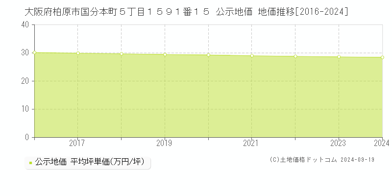 大阪府柏原市国分本町５丁目１５９１番１５ 公示地価 地価推移[2016-2024]