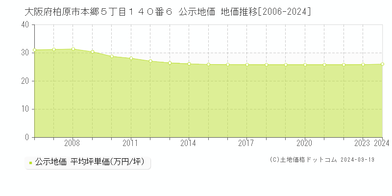 大阪府柏原市本郷５丁目１４０番６ 公示地価 地価推移[2006-2024]