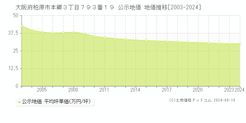 大阪府柏原市本郷３丁目７９３番１９ 公示地価 地価推移[2003-2024]