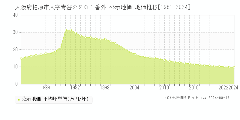 大阪府柏原市大字青谷２２０１番外 公示地価 地価推移[1981-2024]