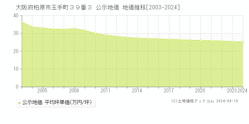 大阪府柏原市玉手町３９番３ 公示地価 地価推移[2003-2024]