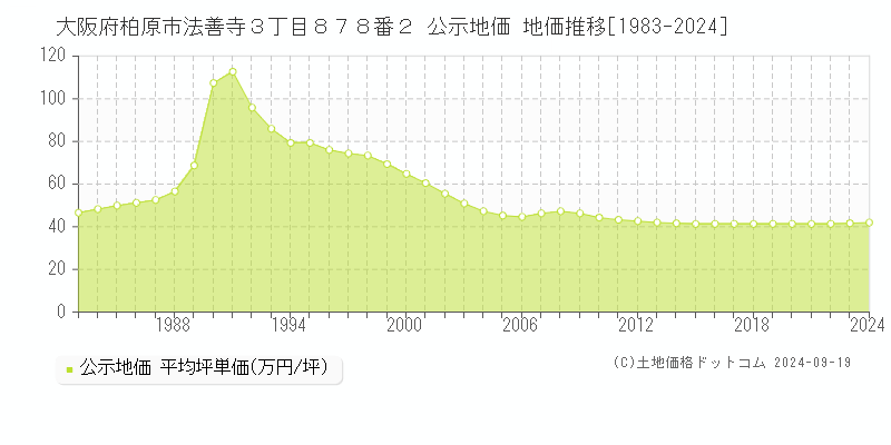 大阪府柏原市法善寺３丁目８７８番２ 公示地価 地価推移[1983-2024]