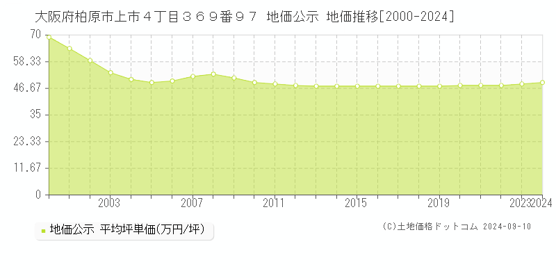 大阪府柏原市上市４丁目３６９番９７ 地価公示 地価推移[2000-2024]