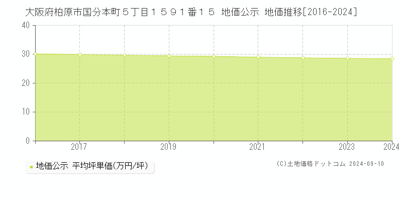 大阪府柏原市国分本町５丁目１５９１番１５ 地価公示 地価推移[2016-2024]