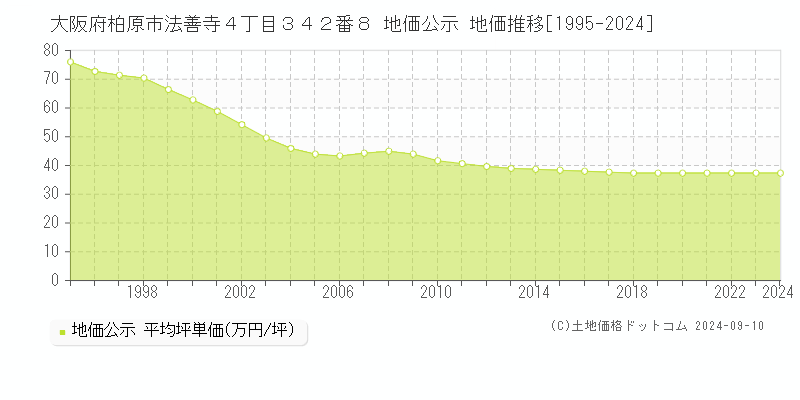 大阪府柏原市法善寺４丁目３４２番８ 公示地価 地価推移[1995-2024]