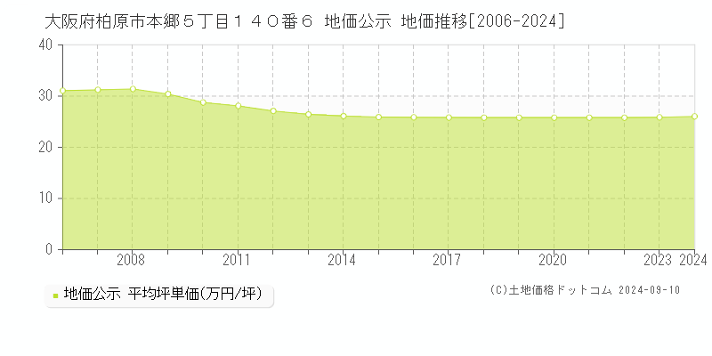 大阪府柏原市本郷５丁目１４０番６ 公示地価 地価推移[2006-2024]