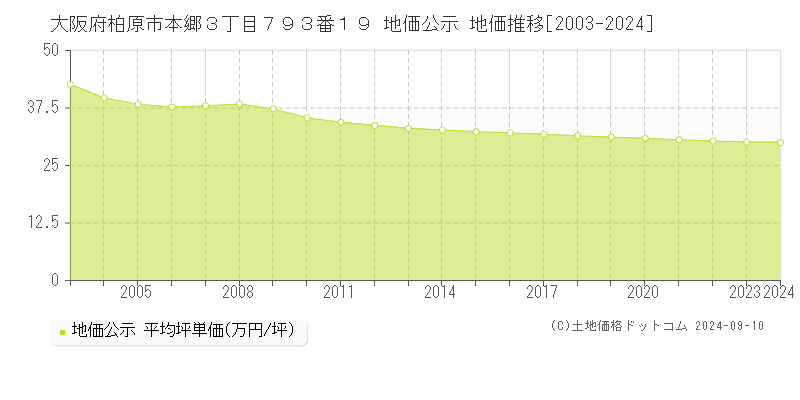 大阪府柏原市本郷３丁目７９３番１９ 公示地価 地価推移[2003-2024]