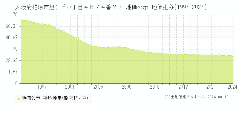 大阪府柏原市旭ケ丘３丁目４８７４番２７ 公示地価 地価推移[1994-2024]