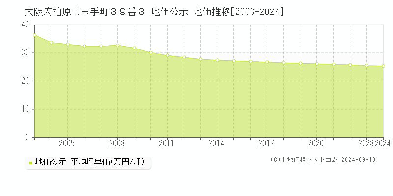 大阪府柏原市玉手町３９番３ 地価公示 地価推移[2003-2024]