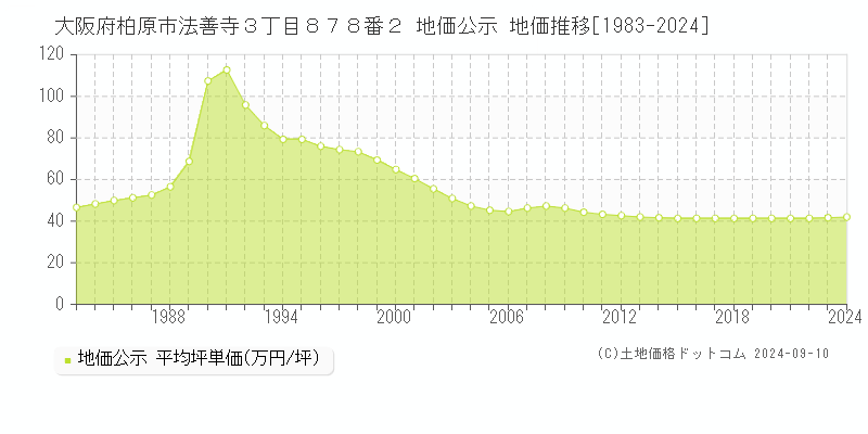 大阪府柏原市法善寺３丁目８７８番２ 地価公示 地価推移[1983-2024]