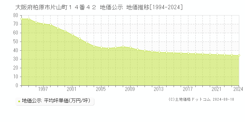 大阪府柏原市片山町１４番４２ 公示地価 地価推移[1994-2024]