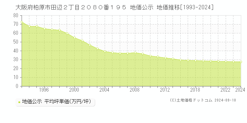 大阪府柏原市田辺２丁目２０８０番１９５ 公示地価 地価推移[1993-2024]