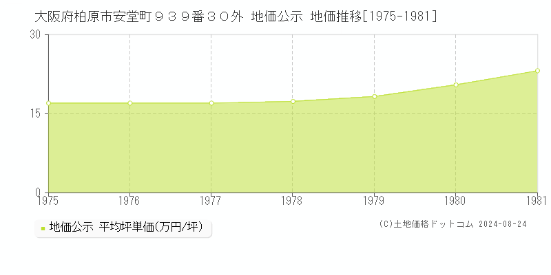 大阪府柏原市安堂町９３９番３０外 公示地価 地価推移[1975-1981]