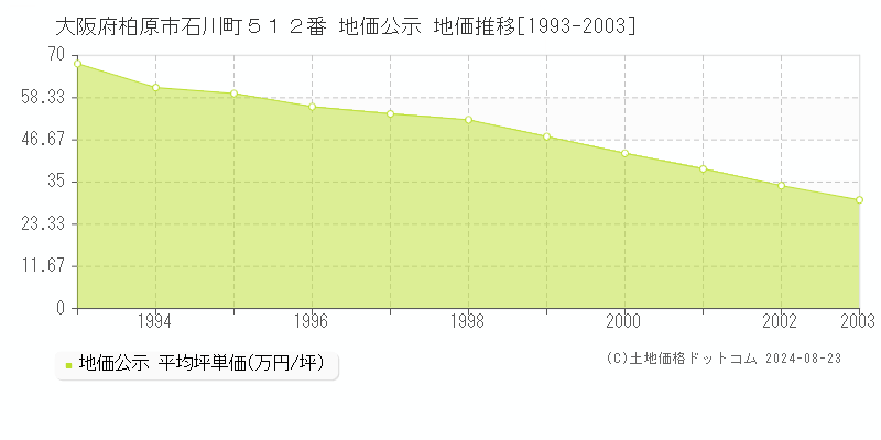 大阪府柏原市石川町５１２番 地価公示 地価推移[1993-2003]