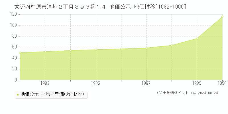 大阪府柏原市清州２丁目３９３番１４ 公示地価 地価推移[1982-1990]