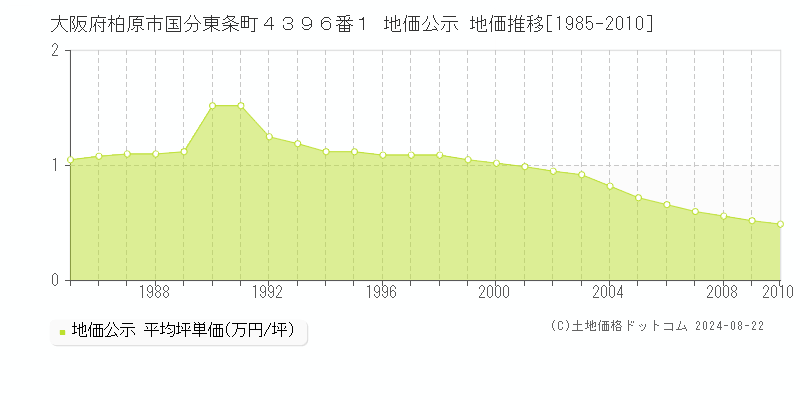 大阪府柏原市国分東条町４３９６番１ 公示地価 地価推移[1985-2010]