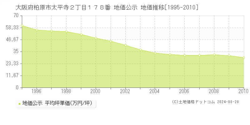 大阪府柏原市太平寺２丁目１７８番 公示地価 地価推移[1995-2010]