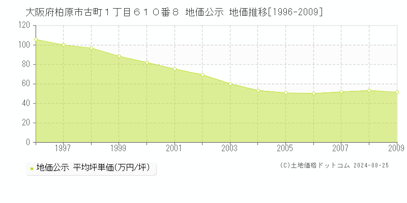 大阪府柏原市古町１丁目６１０番８ 公示地価 地価推移[1996-2009]