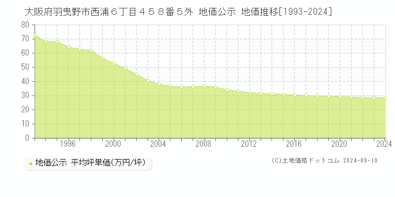 大阪府羽曳野市西浦６丁目４５８番５外 地価公示 地価推移[1993-2023]