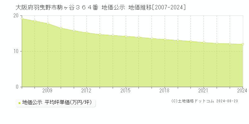 大阪府羽曳野市駒ヶ谷３６４番 公示地価 地価推移[2007-2016]