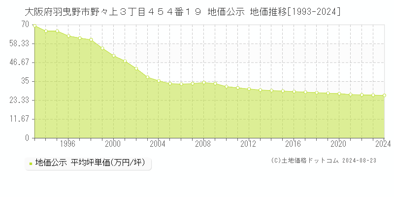 大阪府羽曳野市野々上３丁目４５４番１９ 公示地価 地価推移[1993-2018]