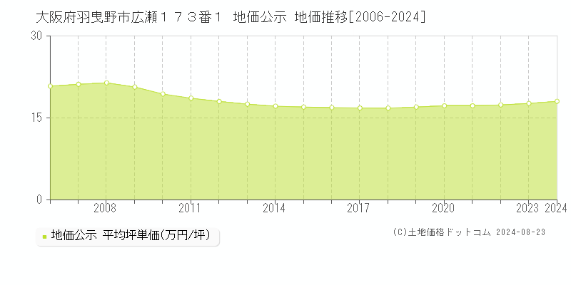 大阪府羽曳野市広瀬１７３番１ 公示地価 地価推移[2006-2022]