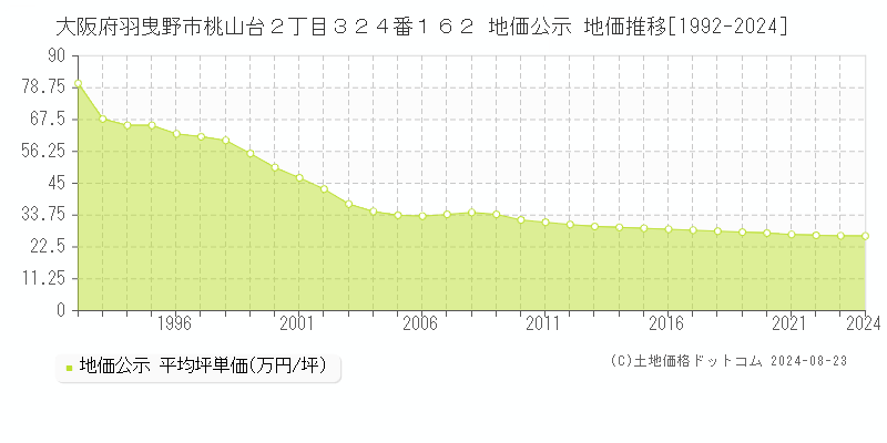 大阪府羽曳野市桃山台２丁目３２４番１６２ 公示地価 地価推移[1992-2017]