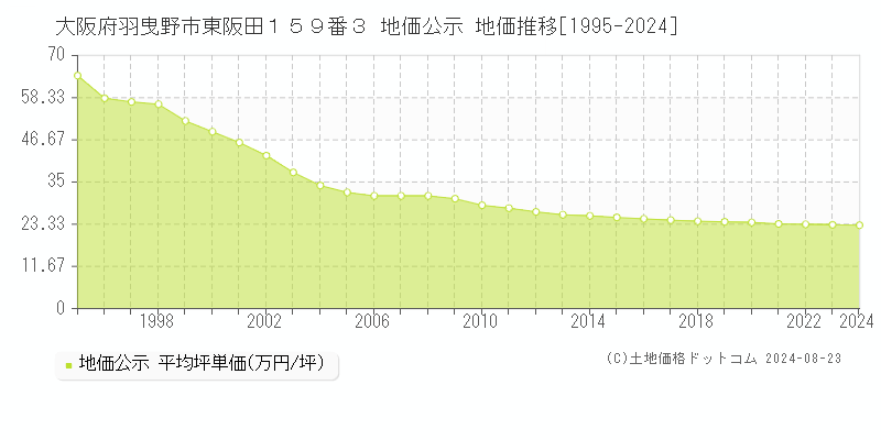 大阪府羽曳野市東阪田１５９番３ 公示地価 地価推移[1995-2021]