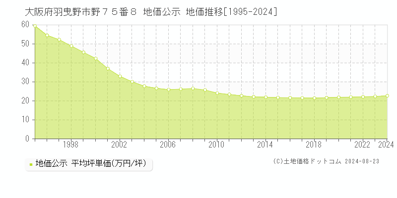 大阪府羽曳野市野７５番８ 公示地価 地価推移[1995-2019]