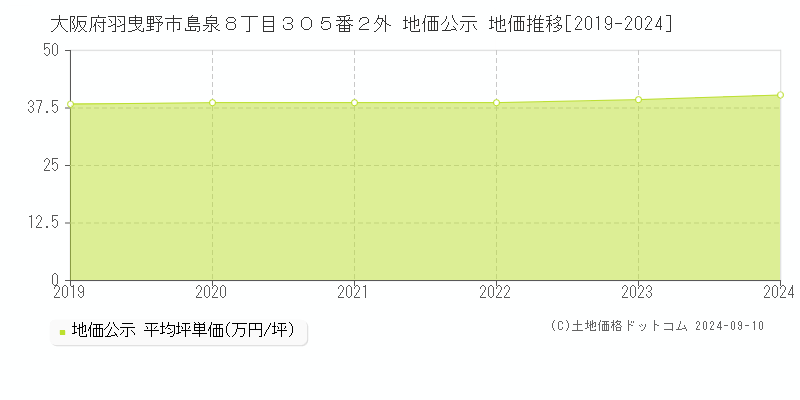 大阪府羽曳野市島泉８丁目３０５番２外 公示地価 地価推移[2019-2022]