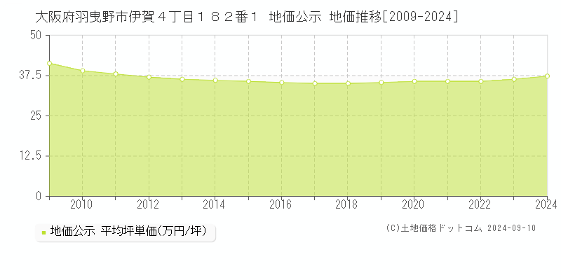 大阪府羽曳野市伊賀４丁目１８２番１ 公示地価 地価推移[2009-2019]