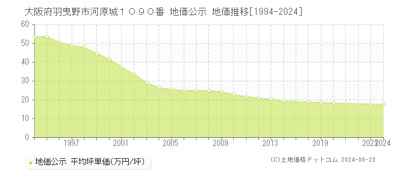 大阪府羽曳野市河原城１０９０番 公示地価 地価推移[1994-2022]