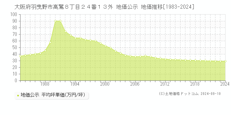 大阪府羽曳野市高鷲８丁目２４番１３外 公示地価 地価推移[1983-2018]