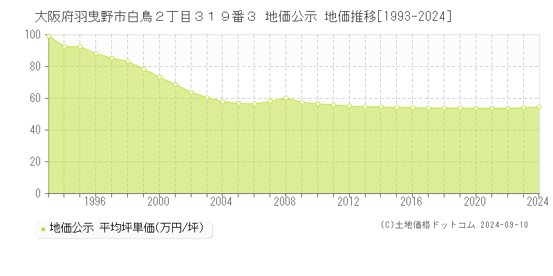 大阪府羽曳野市白鳥２丁目３１９番３ 公示地価 地価推移[1993-2022]