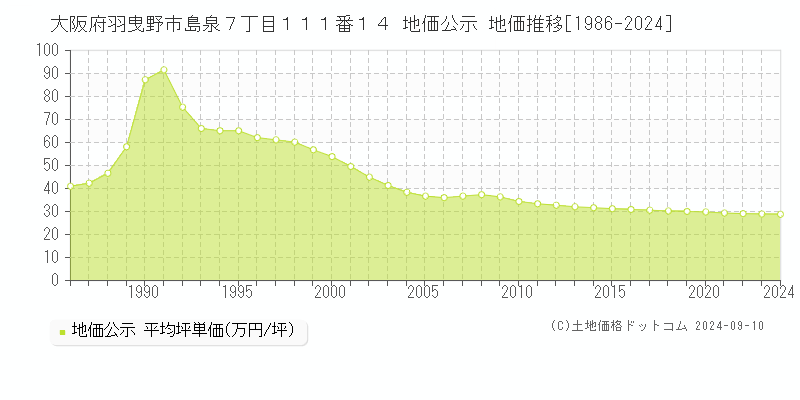 大阪府羽曳野市島泉７丁目１１１番１４ 公示地価 地価推移[1986-2017]