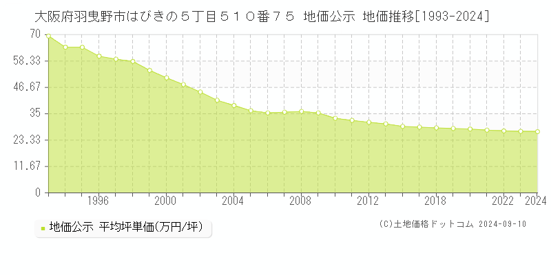 大阪府羽曳野市はびきの５丁目５１０番７５ 公示地価 地価推移[1993-2021]