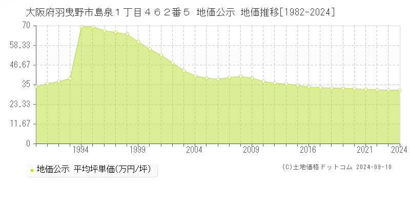 大阪府羽曳野市島泉１丁目４６２番５ 公示地価 地価推移[1982-2019]